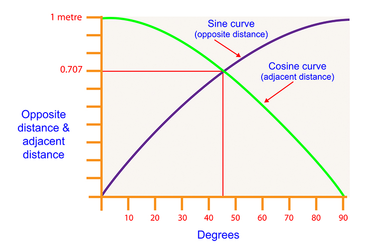 Both measurements were plotted on a graph this graph was called the TAN graph